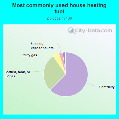 Most commonly used house heating fuel