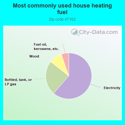 Most commonly used house heating fuel