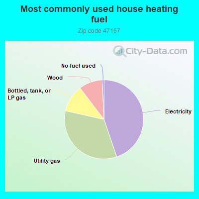 Most commonly used house heating fuel