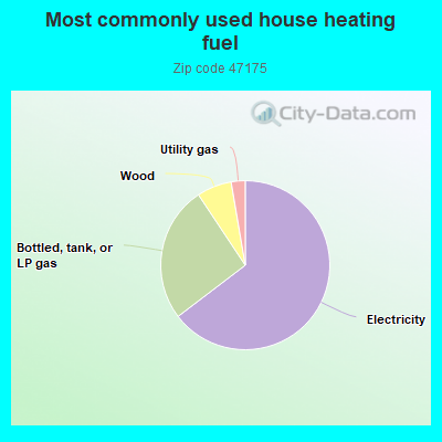 Most commonly used house heating fuel