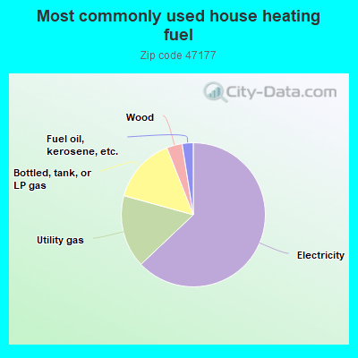 Most commonly used house heating fuel