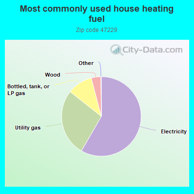 Most commonly used house heating fuel