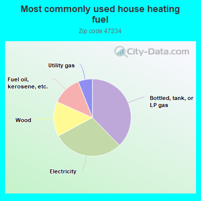 Most commonly used house heating fuel