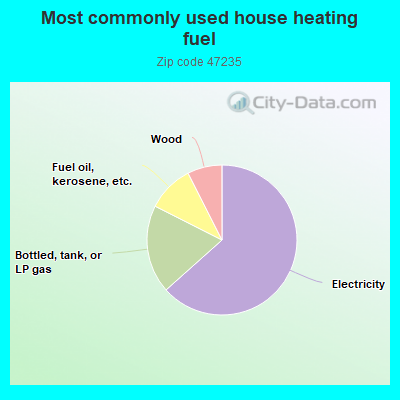 Most commonly used house heating fuel