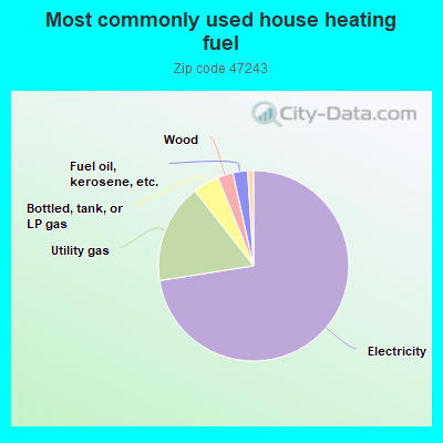 Most commonly used house heating fuel