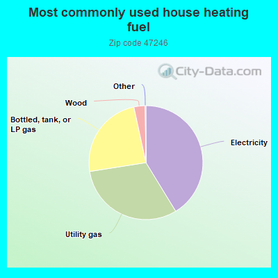 Most commonly used house heating fuel