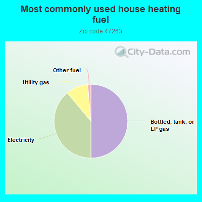 Most commonly used house heating fuel