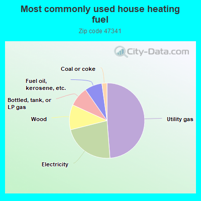 Most commonly used house heating fuel