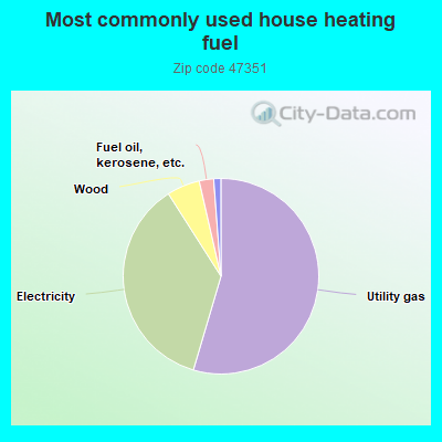 Most commonly used house heating fuel