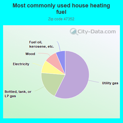 Most commonly used house heating fuel