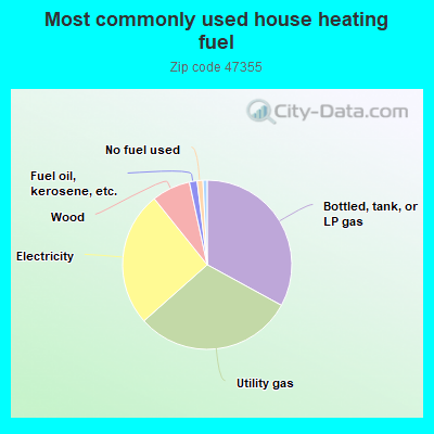 Most commonly used house heating fuel