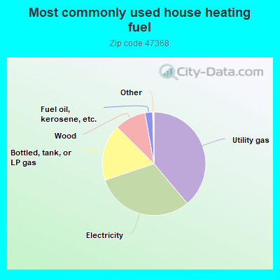 Most commonly used house heating fuel