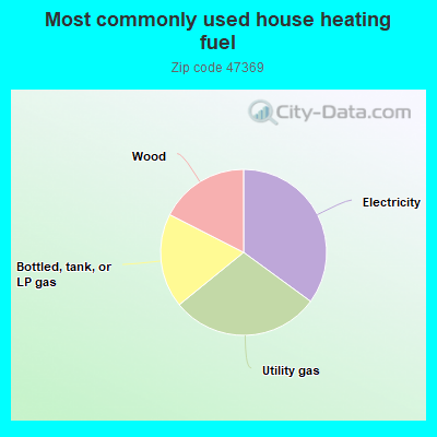 Most commonly used house heating fuel