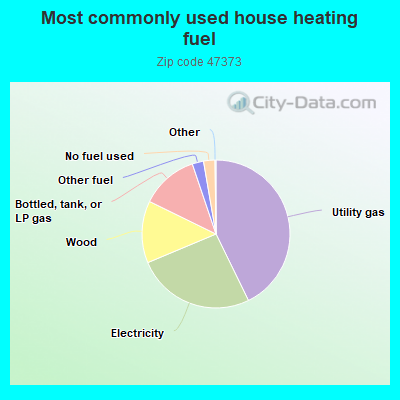 Most commonly used house heating fuel