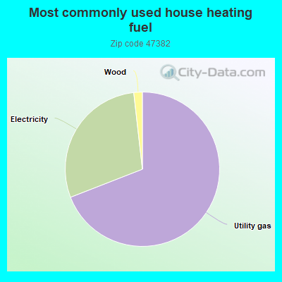 Most commonly used house heating fuel