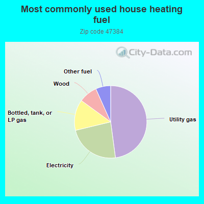 Most commonly used house heating fuel