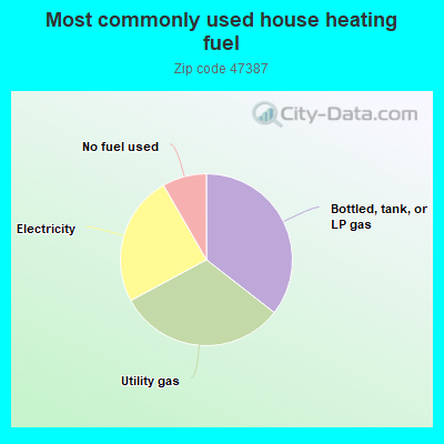 Most commonly used house heating fuel