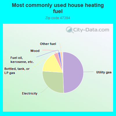 Most commonly used house heating fuel