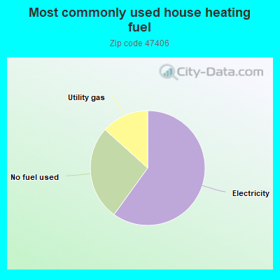 Most commonly used house heating fuel