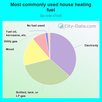 Most commonly used house heating fuel