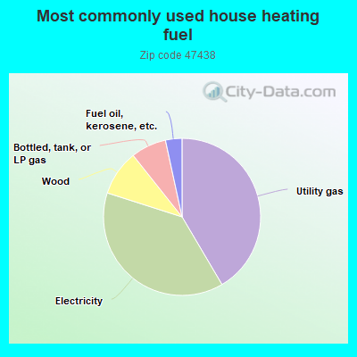 Most commonly used house heating fuel