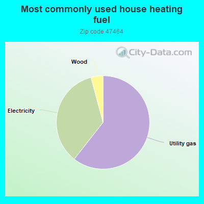 Most commonly used house heating fuel