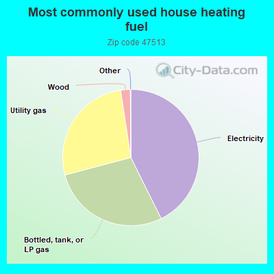 Most commonly used house heating fuel