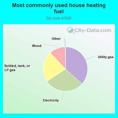 Most commonly used house heating fuel