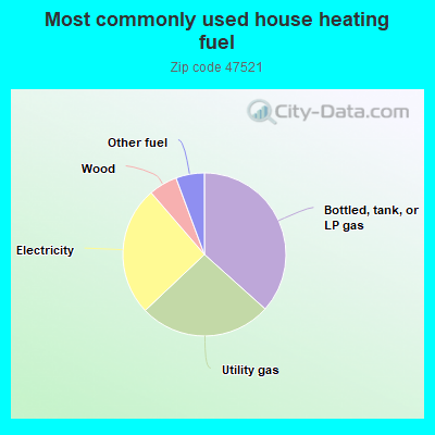 Most commonly used house heating fuel