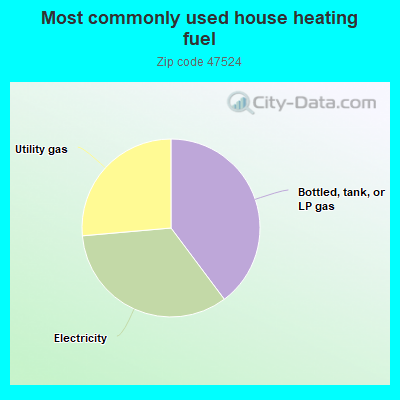 Most commonly used house heating fuel