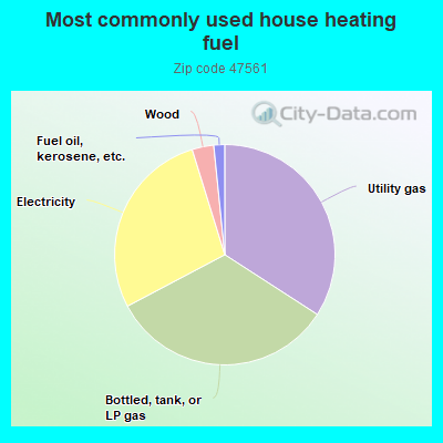 Most commonly used house heating fuel