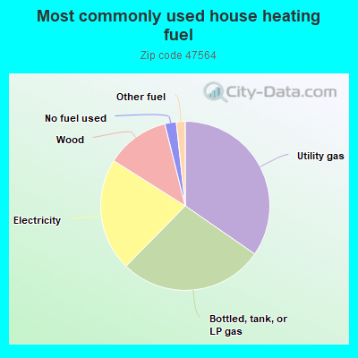 Most commonly used house heating fuel