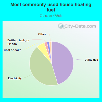 Most commonly used house heating fuel