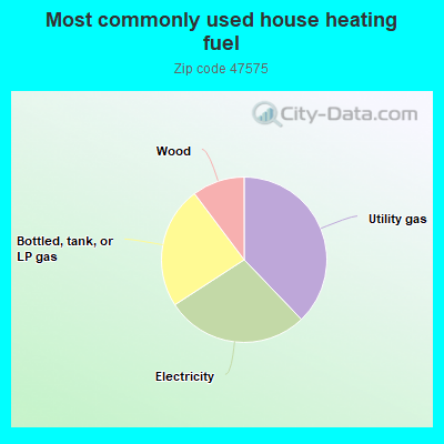 Most commonly used house heating fuel