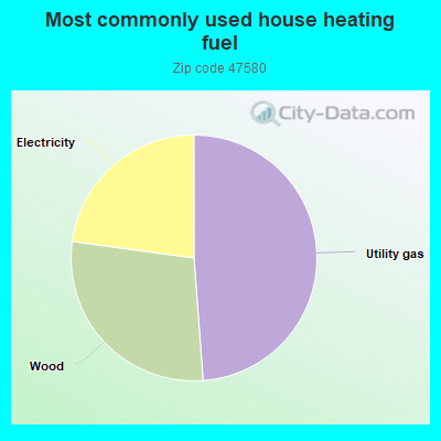 Most commonly used house heating fuel