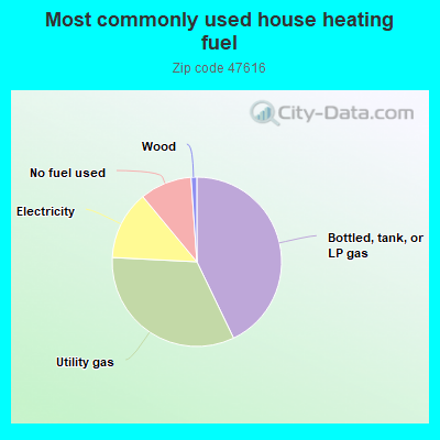 Most commonly used house heating fuel