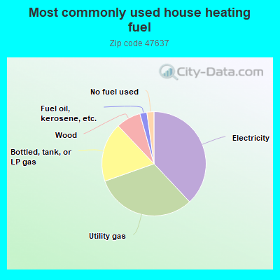 Most commonly used house heating fuel