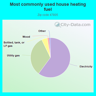 Most commonly used house heating fuel