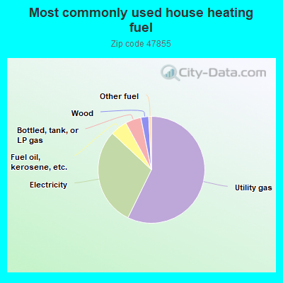 Most commonly used house heating fuel