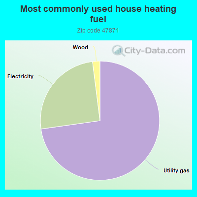 Most commonly used house heating fuel