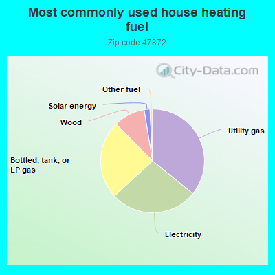 Most commonly used house heating fuel