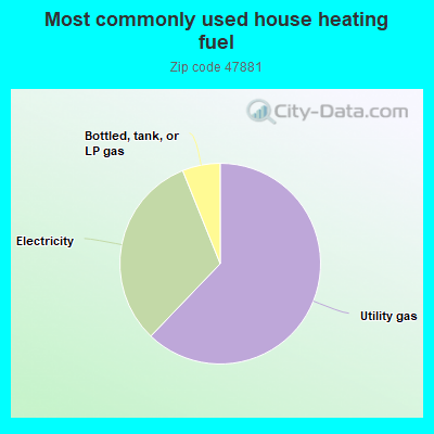 Most commonly used house heating fuel