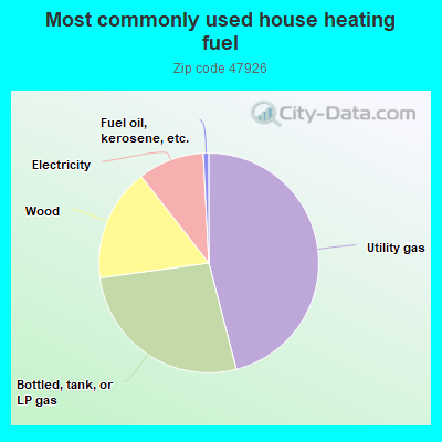 Most commonly used house heating fuel