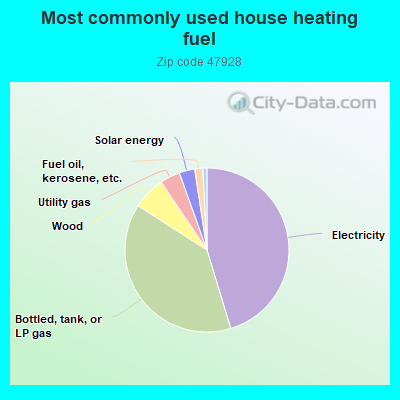 Most commonly used house heating fuel