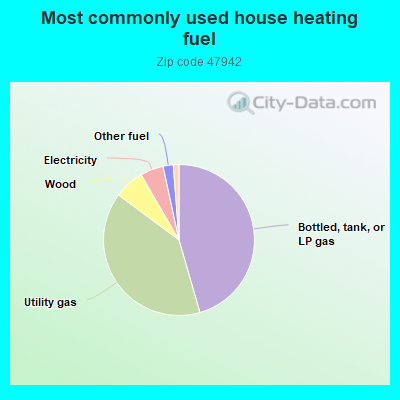 Most commonly used house heating fuel