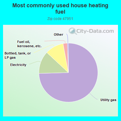 Most commonly used house heating fuel