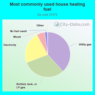 Most commonly used house heating fuel