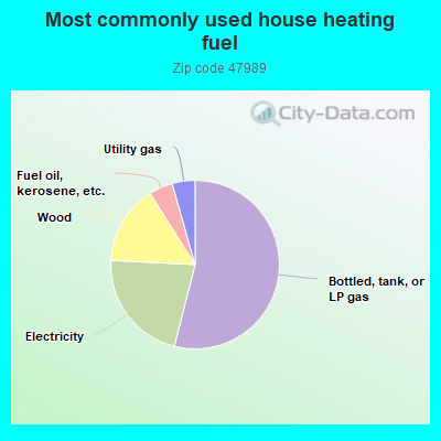 Most commonly used house heating fuel