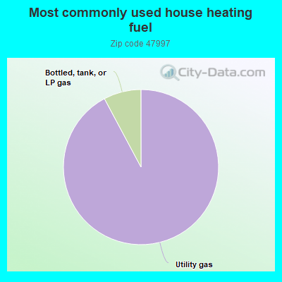 Most commonly used house heating fuel