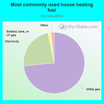 Most commonly used house heating fuel